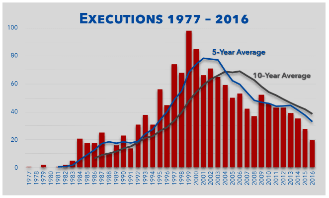 Image Executions 1977 - 2016