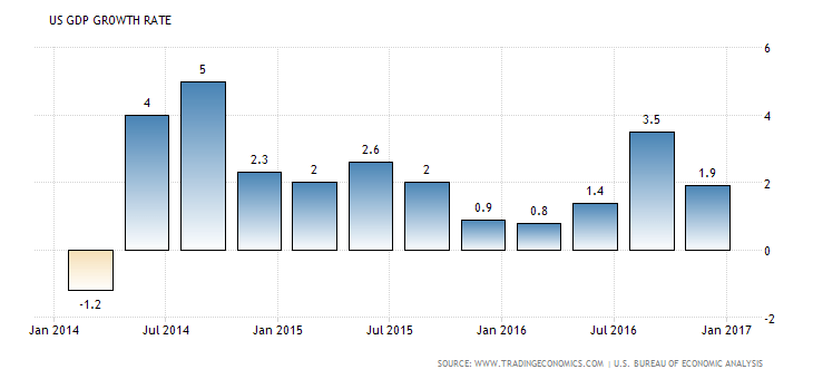 US-gdp-2016-2017.png