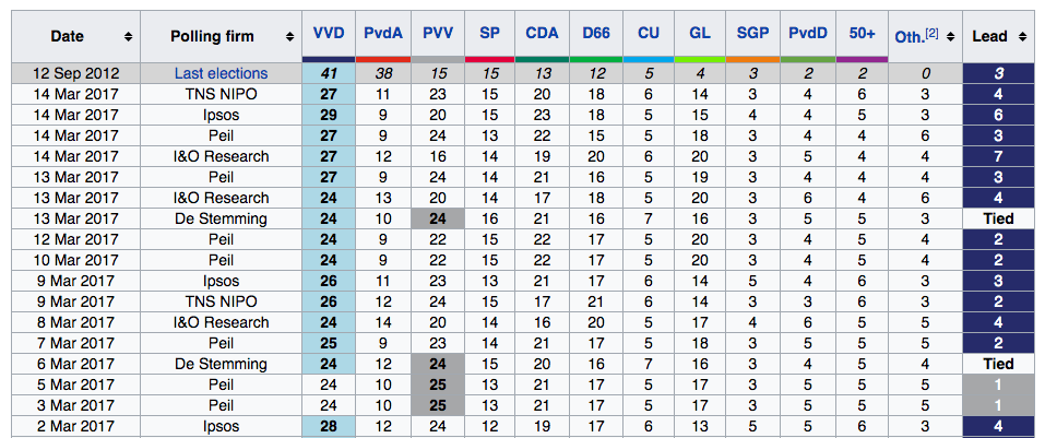 Image Dutch election 2017 polls