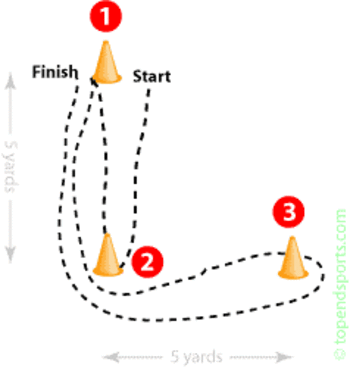 Image NFL Combine 3 cone drill