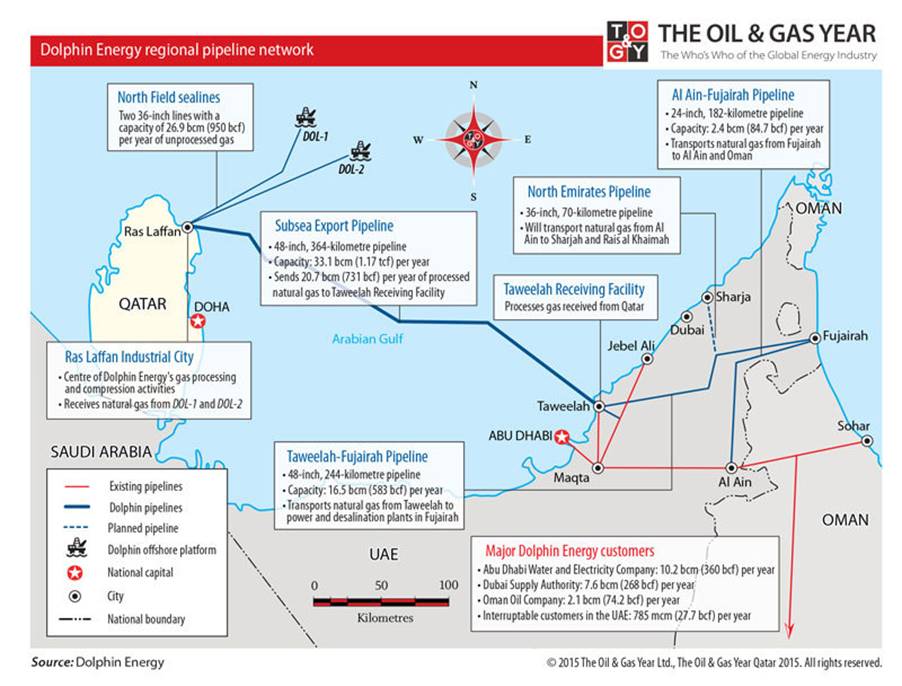 Dolphin Energy Qatar