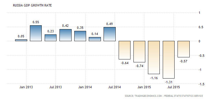 Image Russia GDP growth