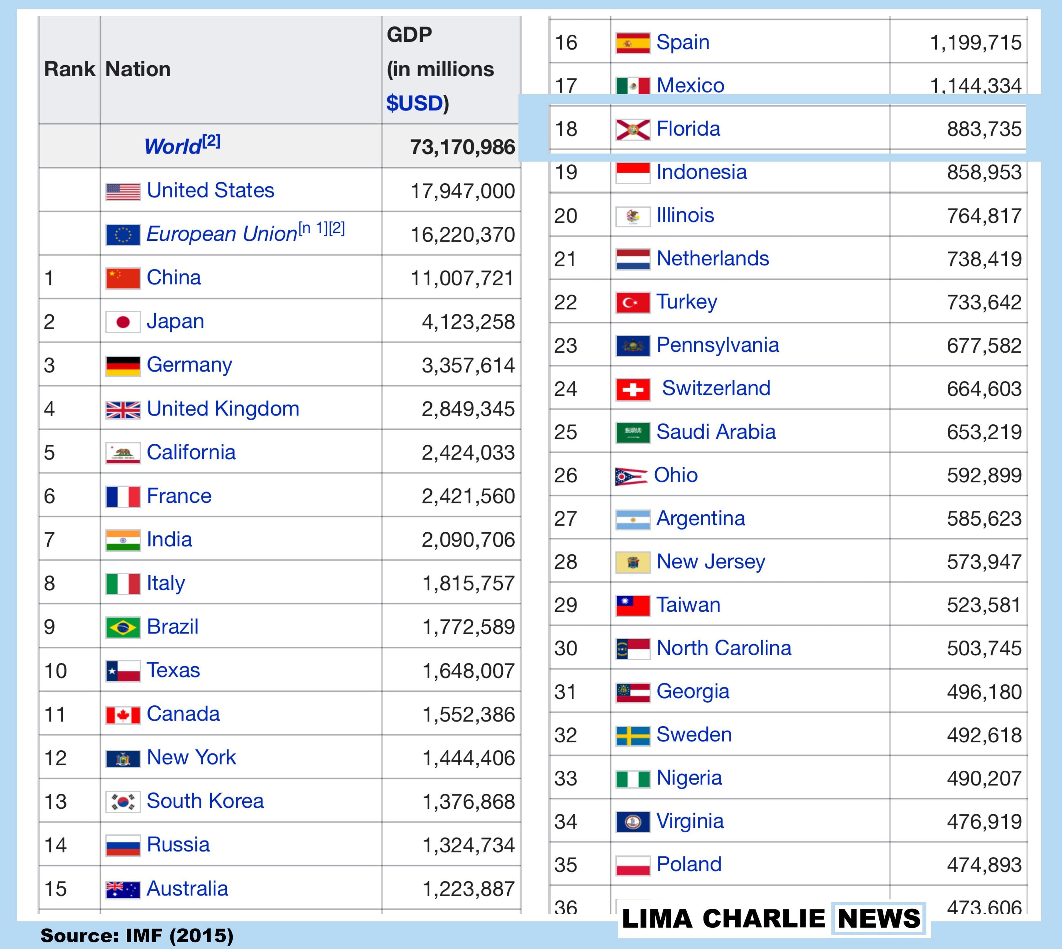 Image Florida GDP world comparison (IMF 2015)