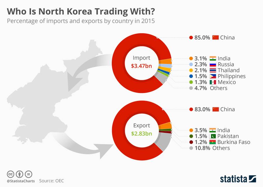 Image Who is N. Korea trading with?