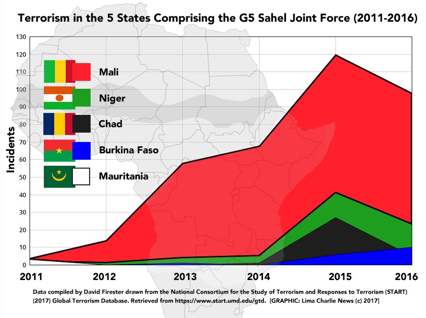 Image chart Terrorism in the 5 States Comprising the G5 Sahel Joint Force 2011-2016