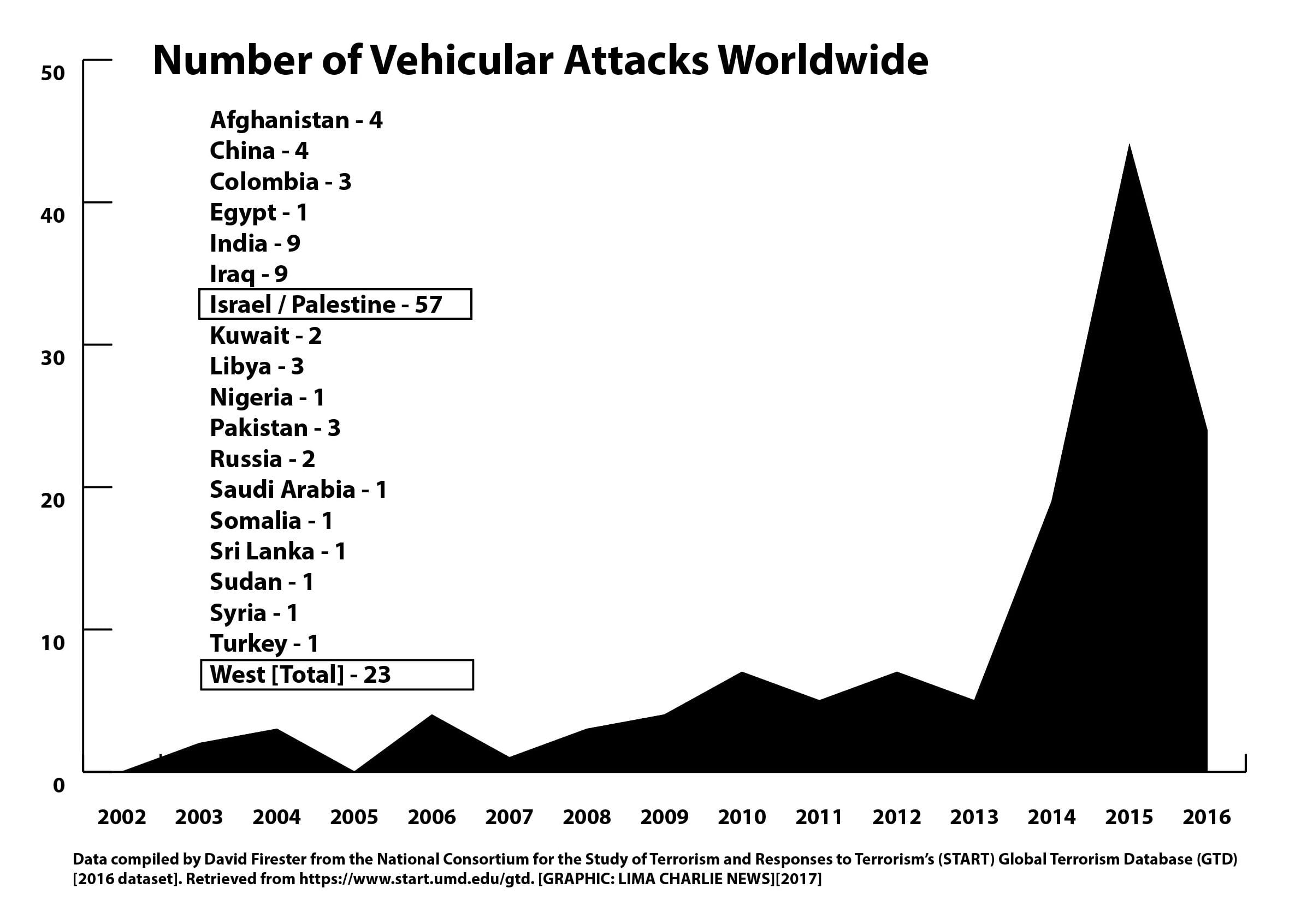 Image Number of Vehicular Attacks Worldwide [Lima Charlie News]