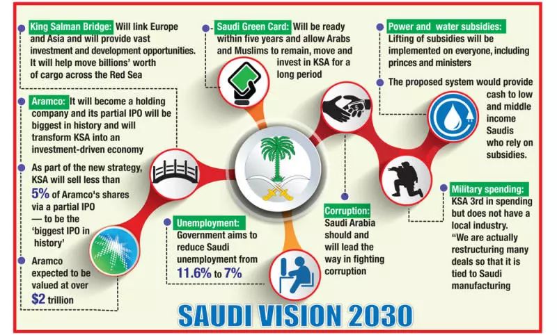 Image Saudi Vision 2030