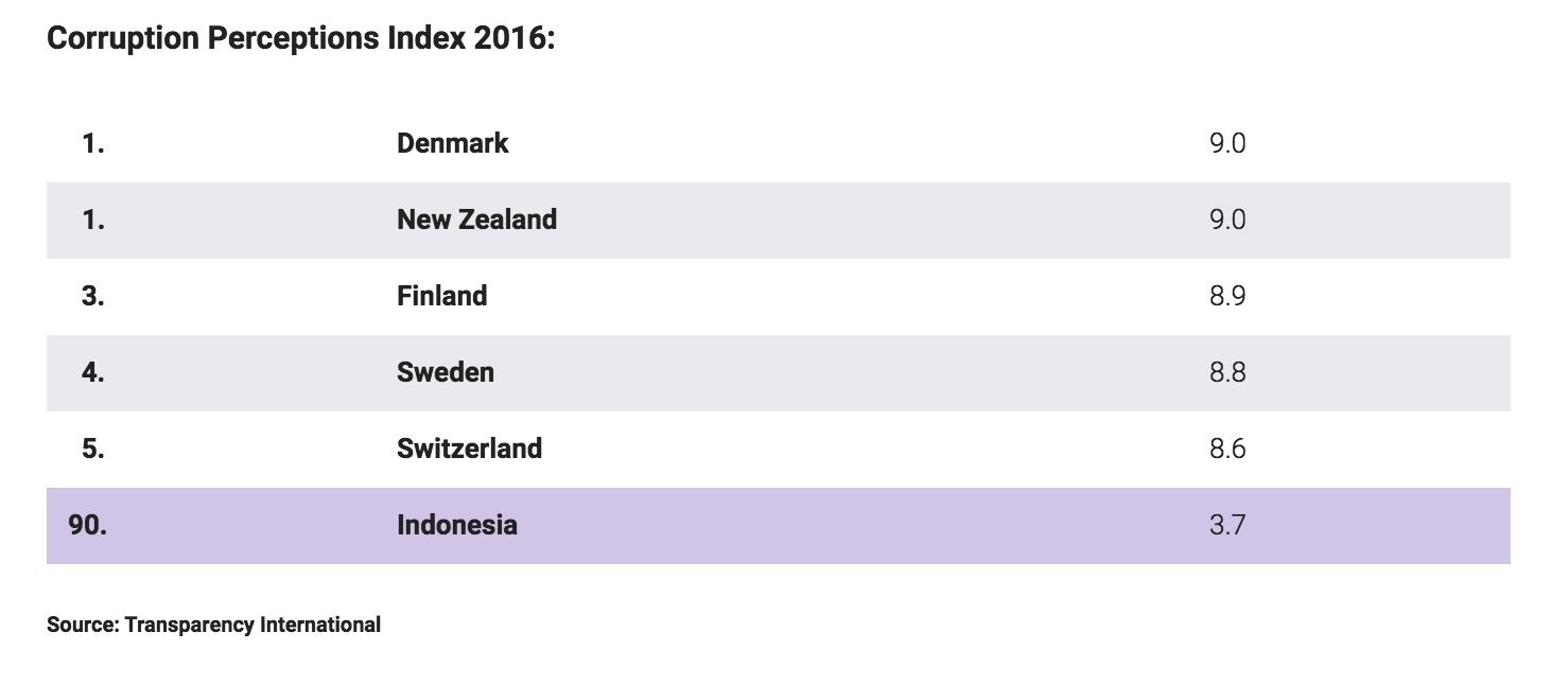 Image Corruption Perceptions Index 2016