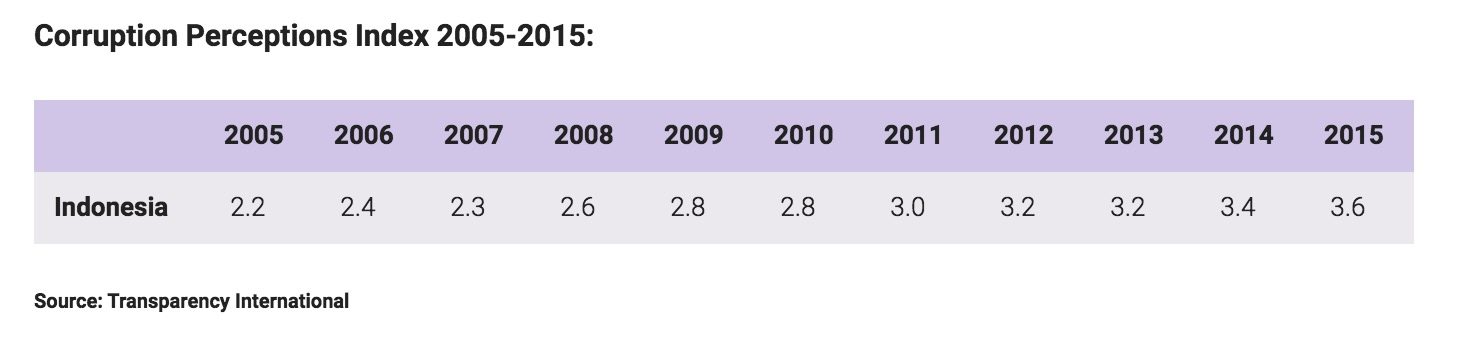 Image Corruption Perceptions Index 2005-2015