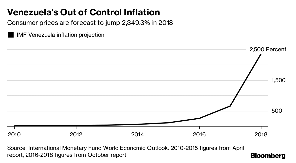 Image Venezuela inflation chart Bloomberg