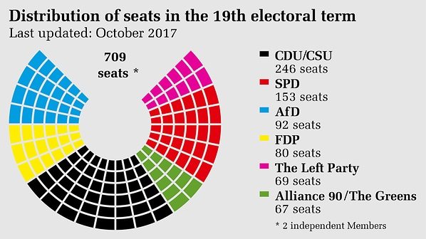 Image The distribution of seats in the 19th German Bundestag based on the official results.