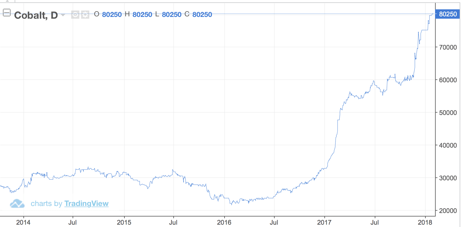 current cobalt price per pound