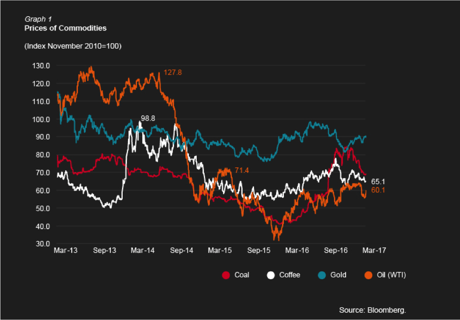 Image (Prices of commodities exported by Colombia record declines, though not as drastically as that of oil in the same time period. | Credit: Bloomberg)