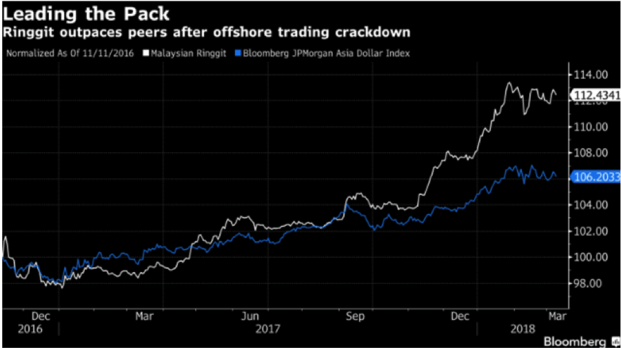 Image (Markets show the Ringgit increasing in strength over the past two years, prior to the upcoming election, translating to better overall revenue for the Malaysian government. Credit | Bloomberg.) 