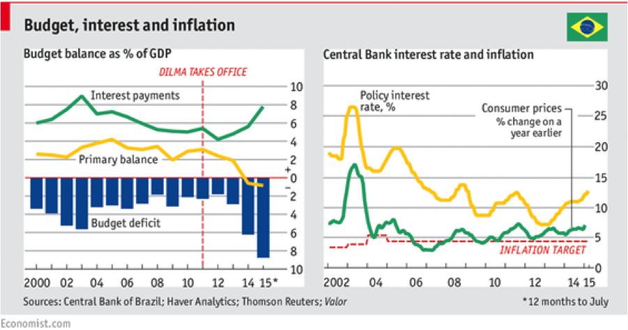 Image (As reported by the IMF, from 2013 to 2016, Brazil’s primary budget balance, which excludes interest payments, tumbled from a surplus of 1.7 percent to a deficit of 2.5 percent of GDP. | Credit: Economist)