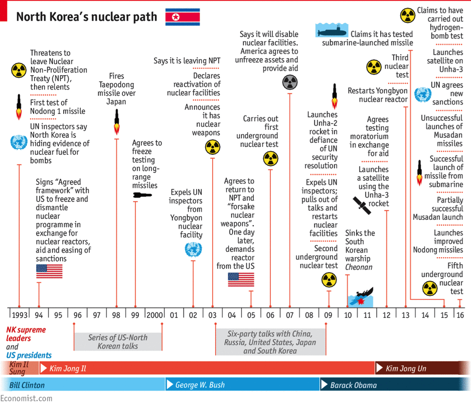 Image (The Economist; Timeline of North Korea’s Nuclear Weapon Development)