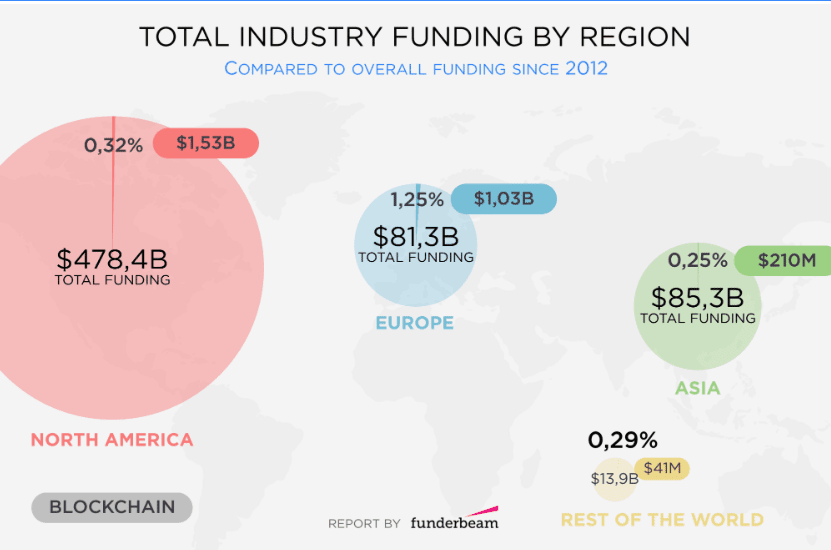 Image (North America leads Europe in blockchain funding, although Europe and Asia are close competitors in the region. | Source: Funderbeam)