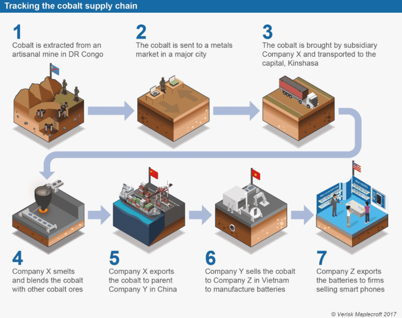 Image (The riskiness in the mining process down the supply chain is illustrated by the image above, demonstrating that traceability from source to final destination is difficult to achieve.)