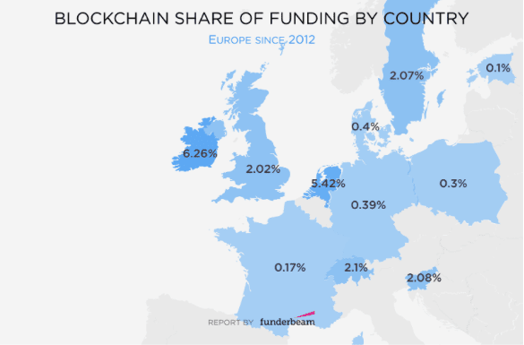 Image (Ireland leads the pack in Europe with the highest percentage of funding toward startups for blockchain. | Source: Funderbeam)