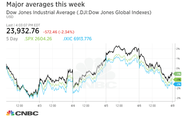 Image (The volatility of the Dow Jones this week can be seen from the CNBC graphic above.)