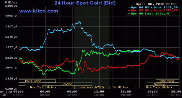 Image (Gold and silver fluctuation this week saw swift crashes in the span of only 2-3 days at a time. | Source Kitco)