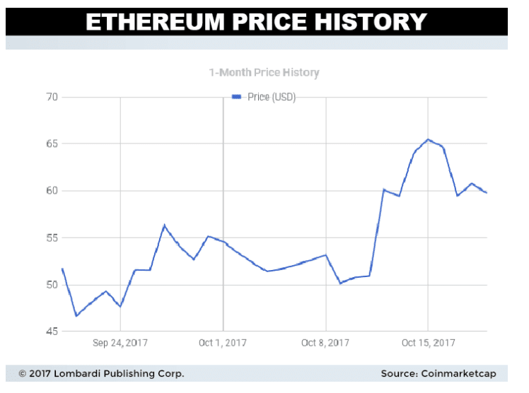 Image (Ethereum’s rise over the last year is well-detailed above. Source: coinmarketcap)