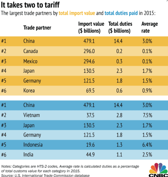 Image (Tariff figures graphically displayed by CNBC demonstrate the long-standing history of China occupying the highest spot in trade duties paid to the US).