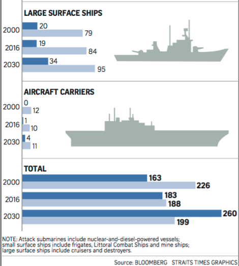 Image (The competition between China’s and the US’s growing classes of warships is shown above, with Beijing attempting to become a blue-water navy—operating globally across the deep waters of open oceans. | Source: Straits Times Graphics)