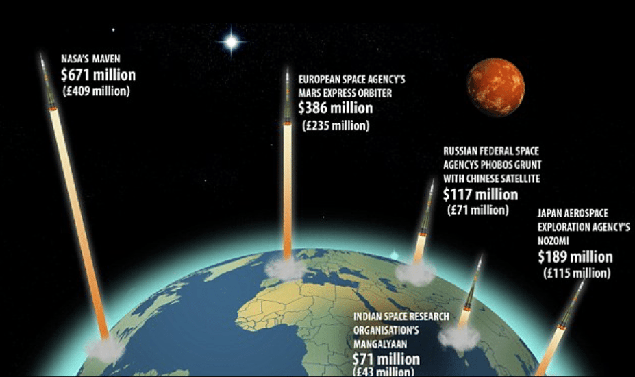 Image (The global cost of Mars missions is ranked above, with Mars Curiosity figuring in at around $2.5 Billion. | Source DailyMail)