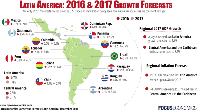 Image (2017 growth forecasts for the economies on the South American continent did not place Chile in the top 5, but recent developments such as the fight against intranation poverty and forays into cybercurrency, as described below, place the country in much better economic standing. | Source: FocusEconomics)