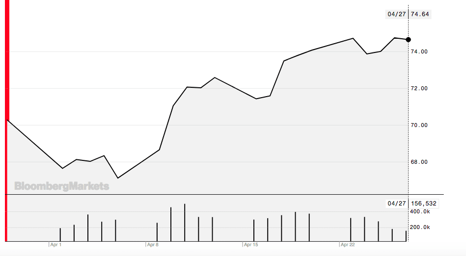 Image oil prices