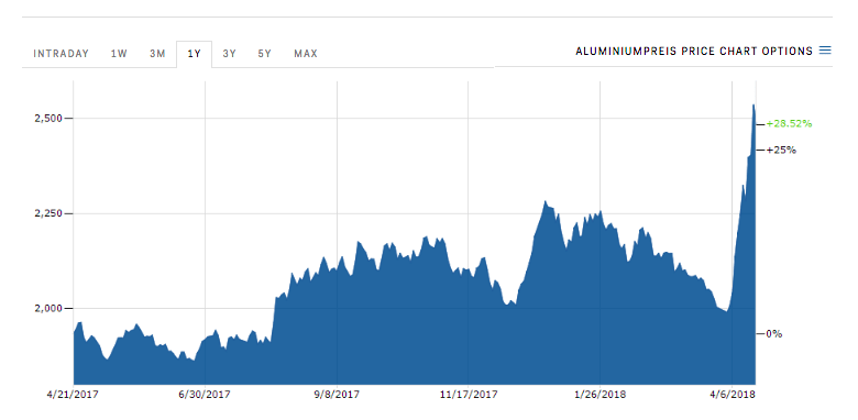 Image [Aluminium - Businessinsider.com - APR 21, 2018]