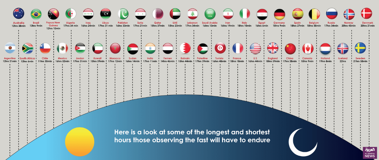 Image Muslims don’t only need to approximate the direction of Mecca. Depending on how far they are from the equator, the length of the day, and therefore the fast, can become increasingly grueling. Muslims living in Iceland face a daily 21 to 22 hour fast. (Design by Farwa Rizwan/ Al Arabiya News)