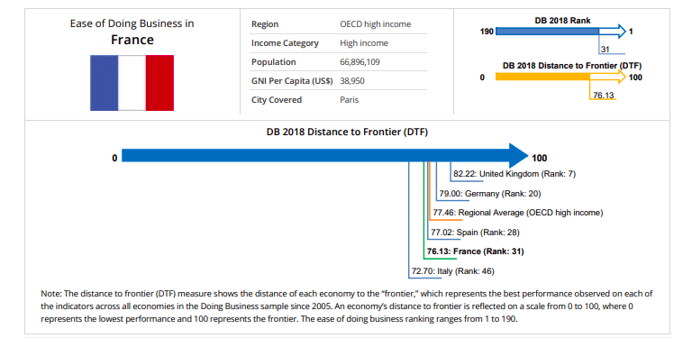 Image [Doing Business in France - World Bank 2018]