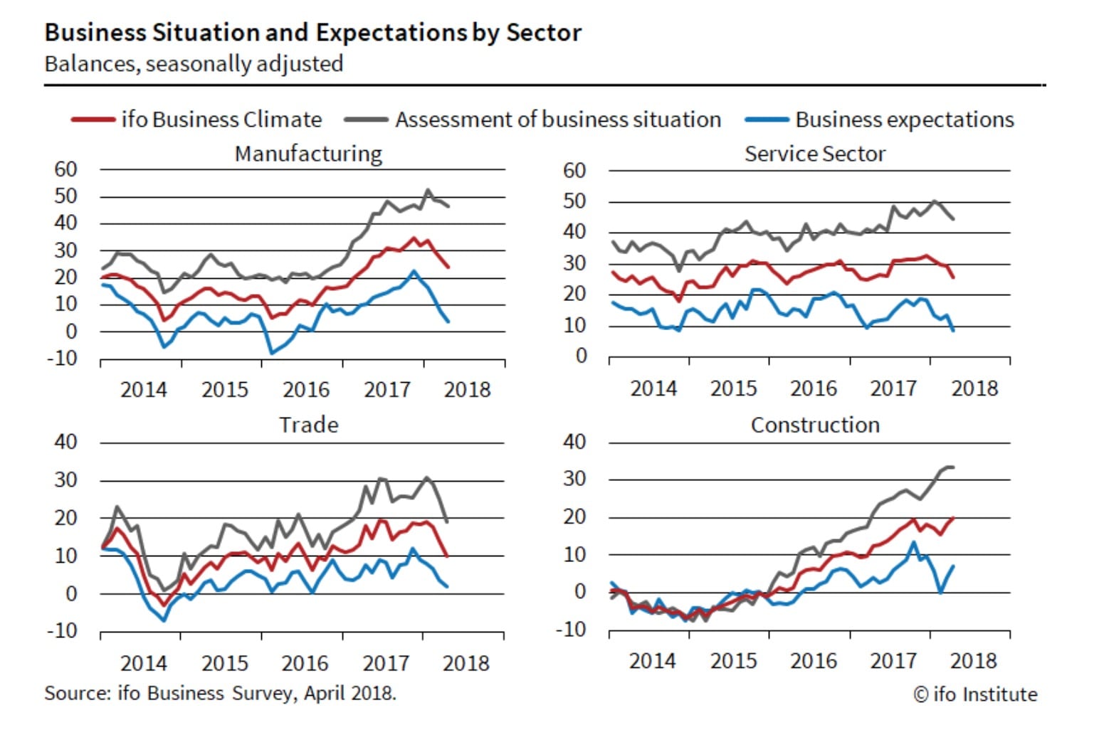 Image Ifo Business Climate Germany (2014-2018)