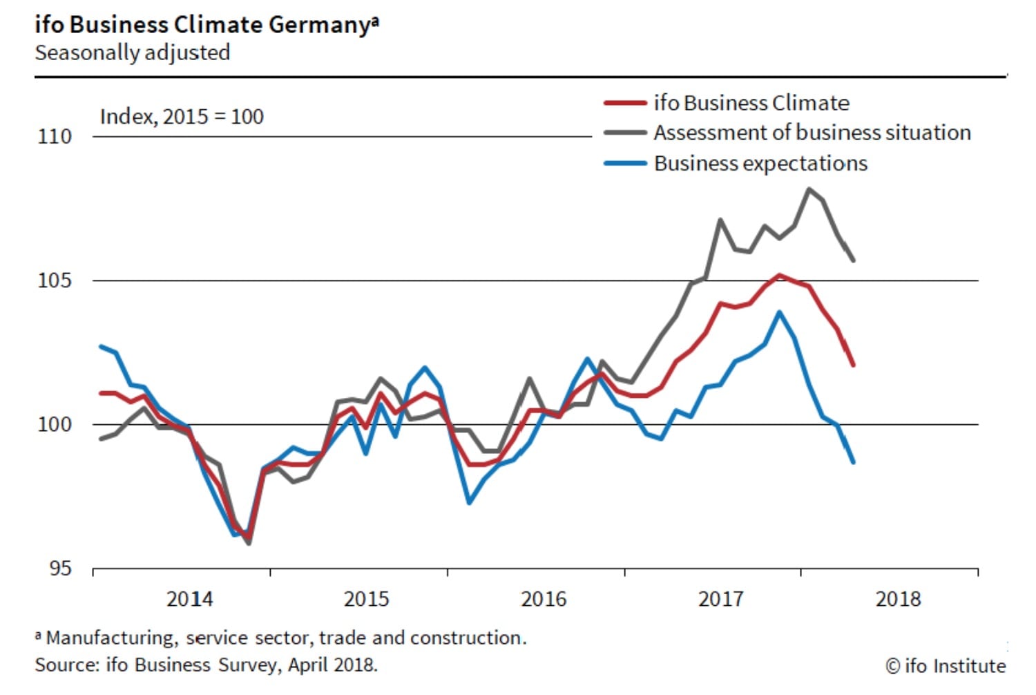 Image Ifo Business Climate Germany (2014-2018)