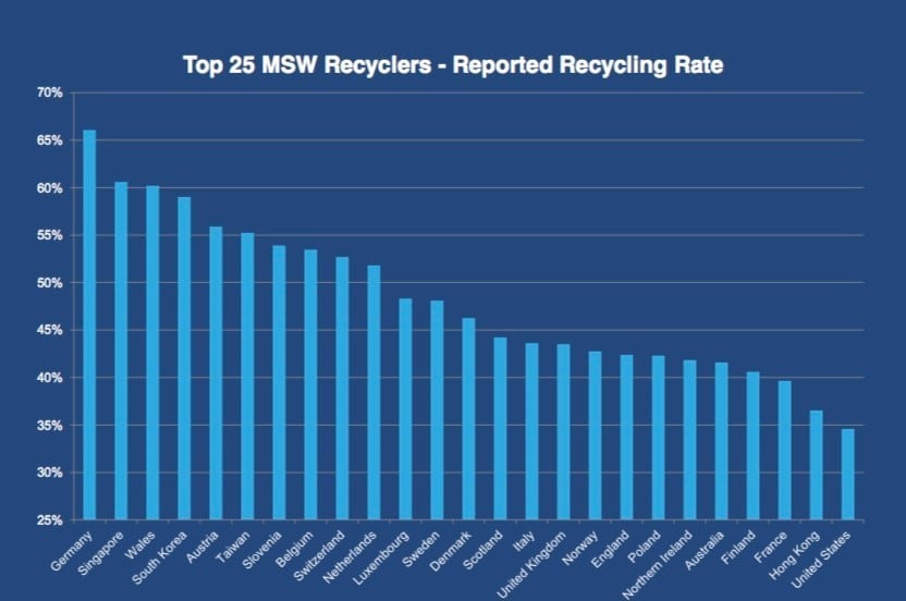 Image graph World recyclers