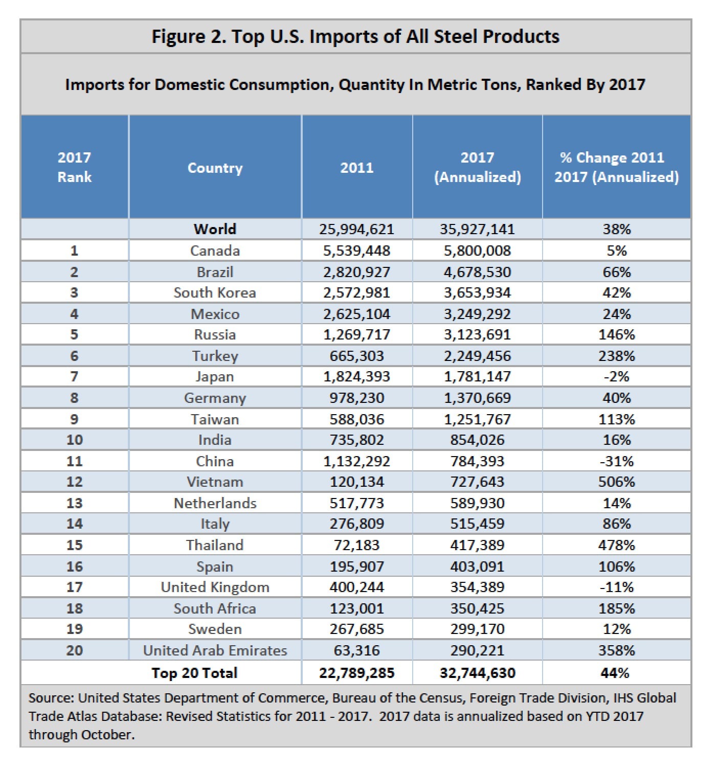 Image Top US Imports of Steel Products