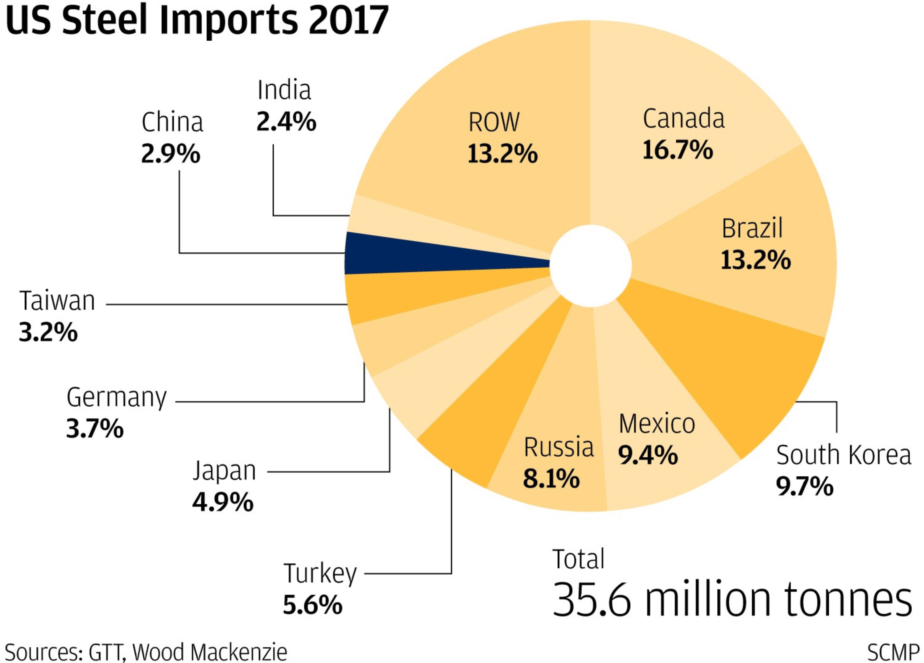 Image US Steel imports 2017 SCMP