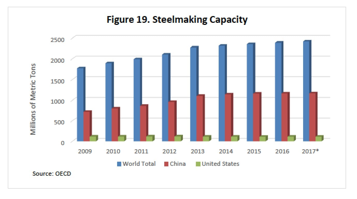 Image World Steelmaking Capacity