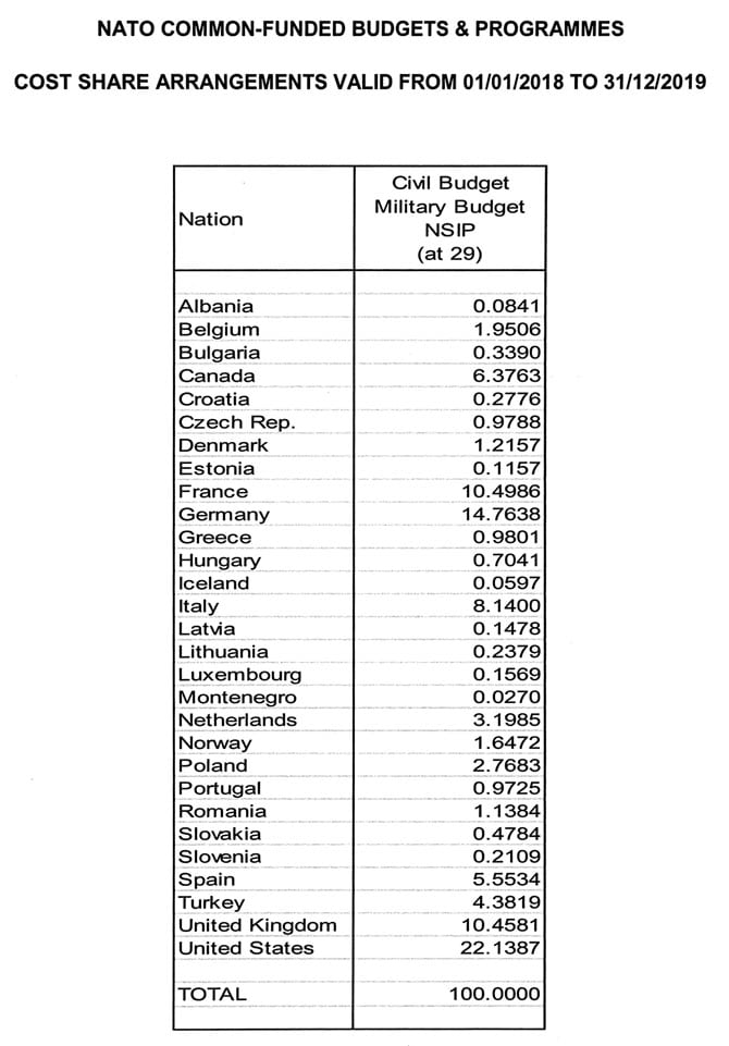 Image Members Direct Contributions to NATO by Percentage