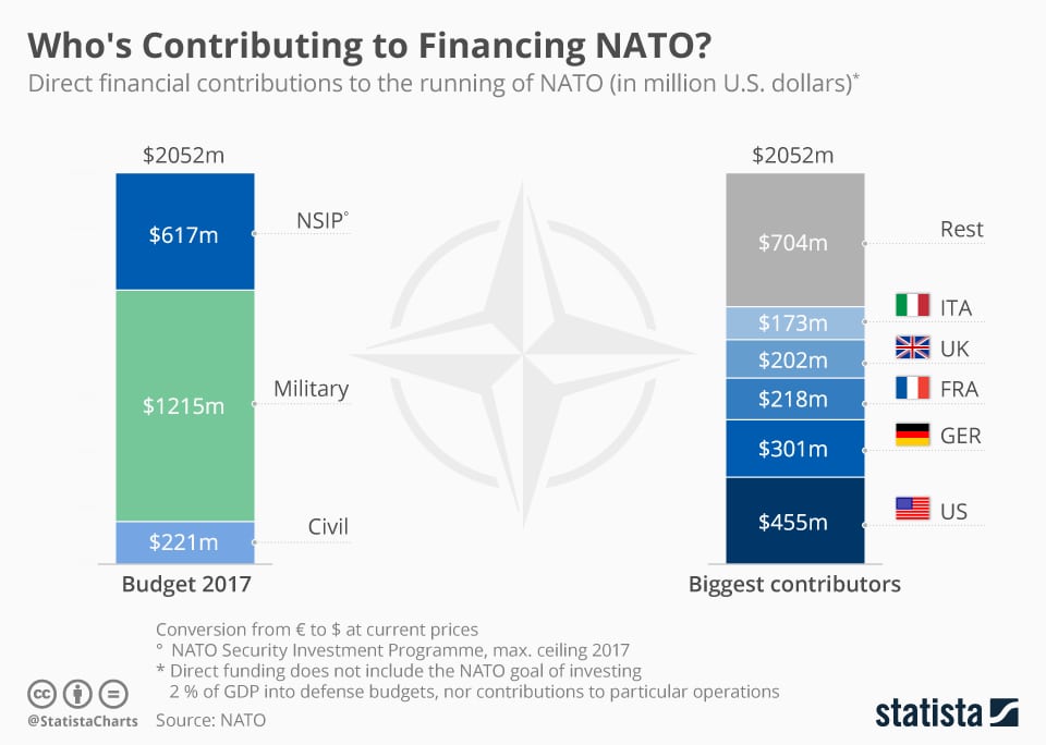 Image chart [NATO Breakdown of Direct Contributions as of 2017]