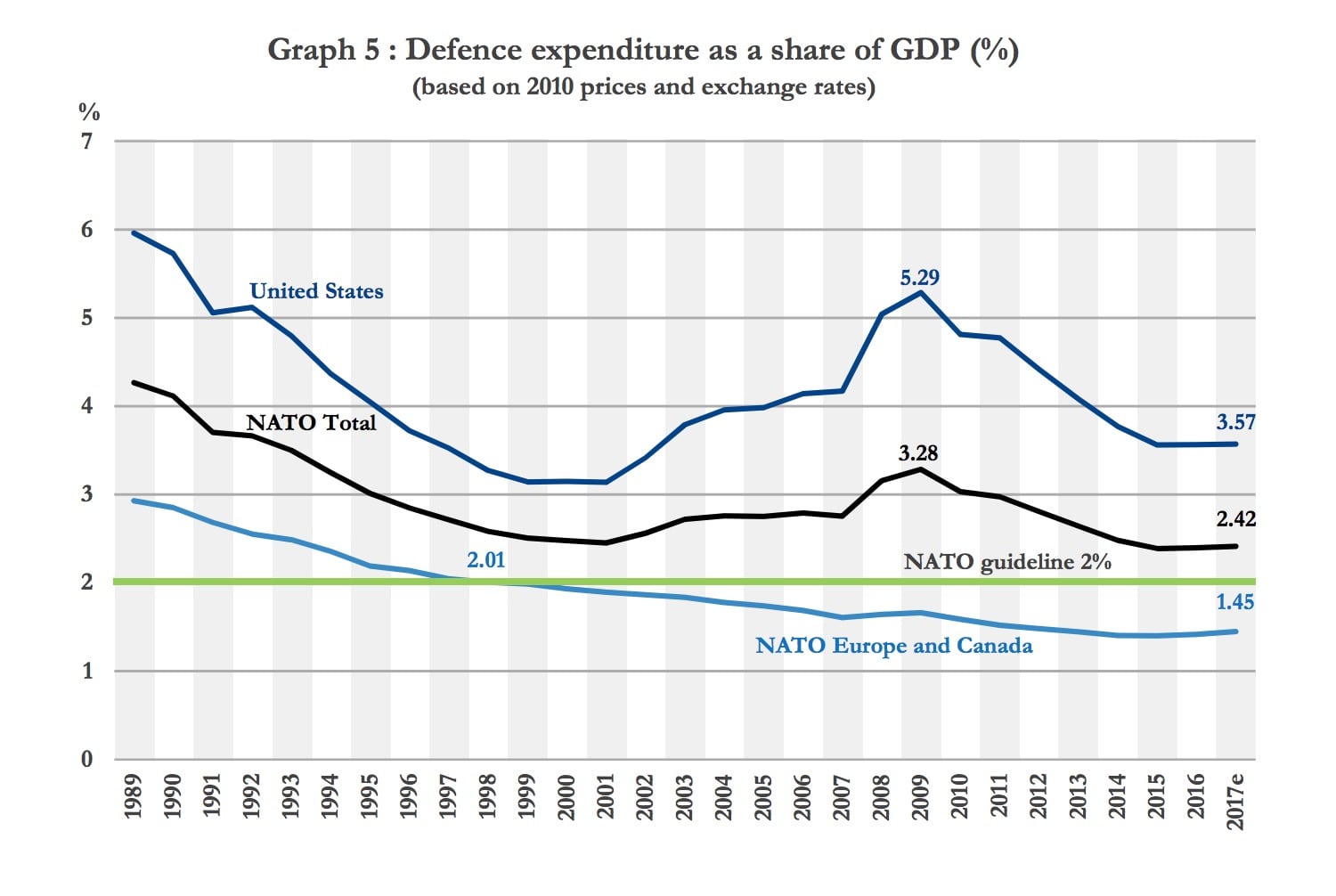 Image graph NATO Defence expenditure as a share of GDP