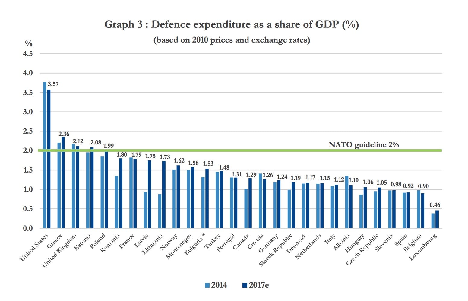 Image graph NATO graph Defence expenditure as a share of GDP