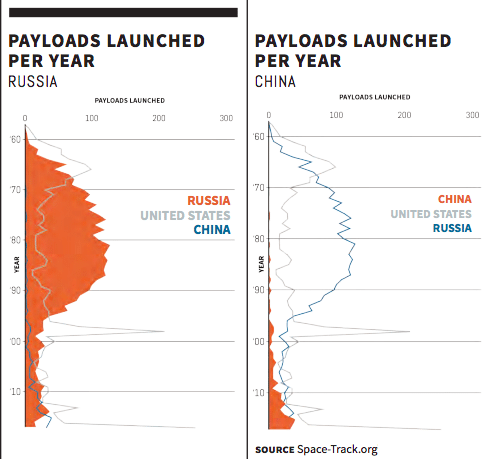 Image graphic Payloads launched by China Russia