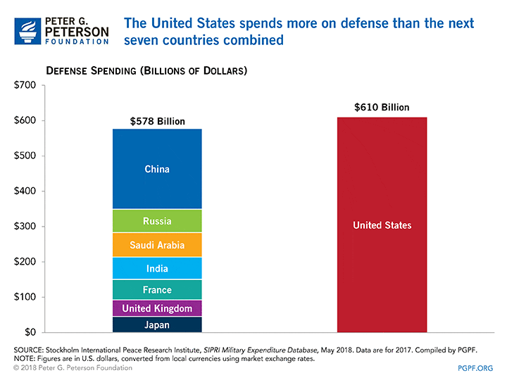 Image US Defense Spending Comparison 2018 [Peter G. Peterson Foundation]