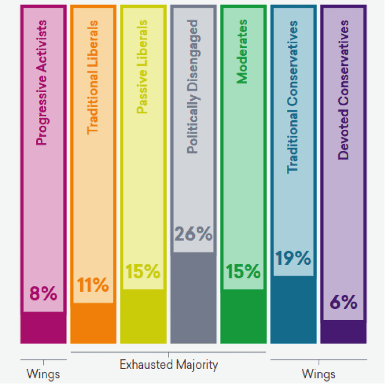 Image The Exhausted Majority