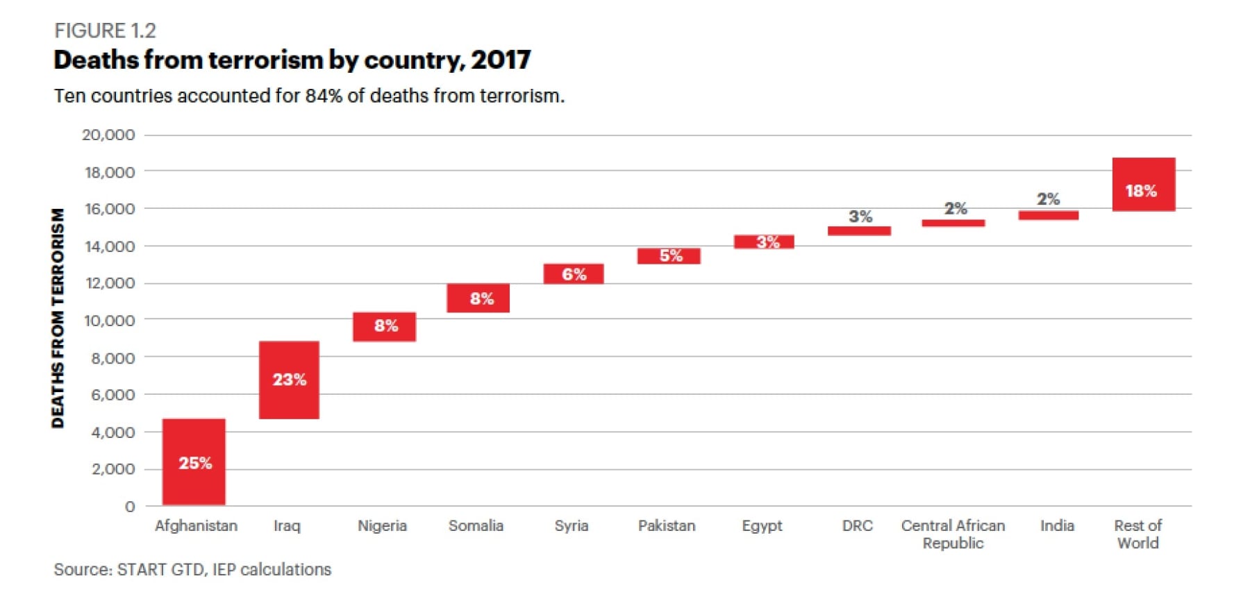 Global Terrorism Index 2018