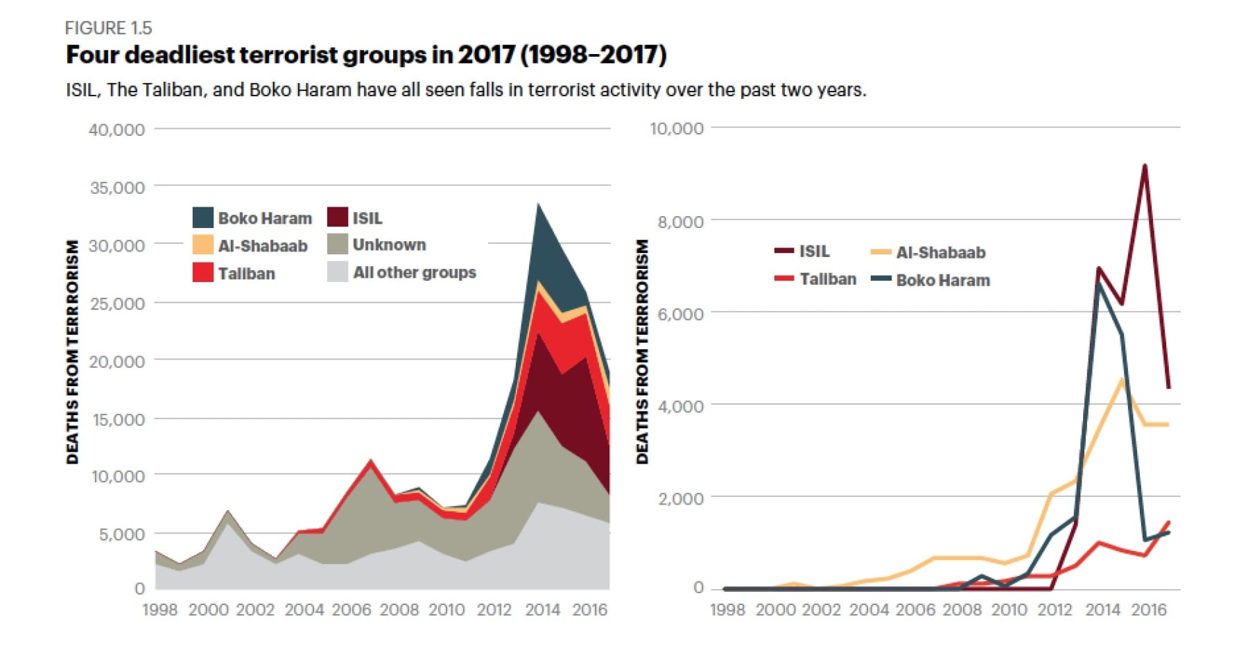 Global Terrorism Index 2018