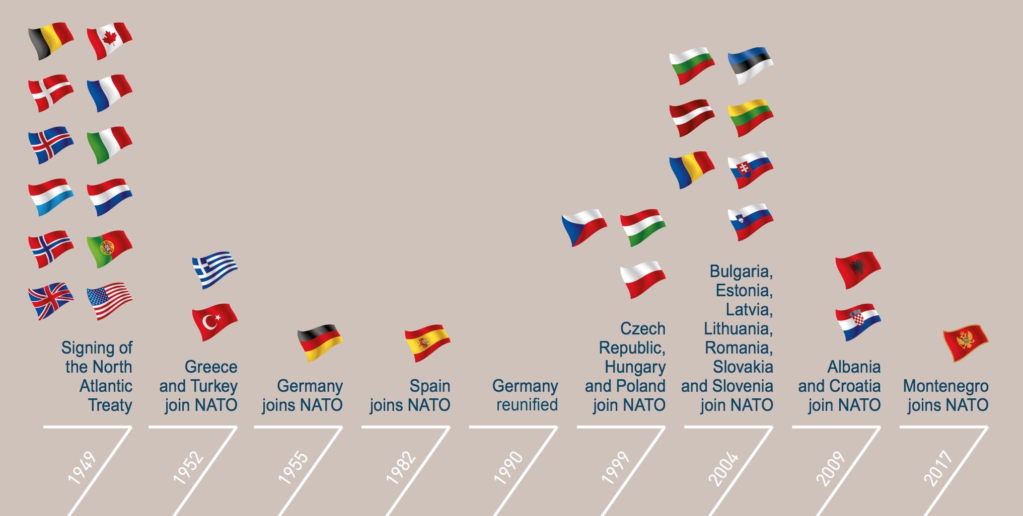 Image NATO member countries by year - Graphic from NATO 2018 Annual Report